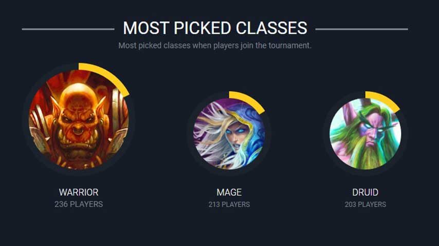 &Sigma;&tau;&alpha;&tau;&iota;&sigma;&tau;&iota;&kappa;ά &tau;&omega;&nu; &pi;&rho;&omicron;&kappa;&rho;&iota;&mu;&alpha;&tau;&iota;&kappa;ώ&nu; Hearthstone &sigma;&tau;&omicron; &tau;&omicron;&upsilon;&rho;&nu;&omicron;&upsilon;ά Fight For Your Food.